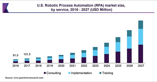 https://www.grandviewresearch.com/industry-analysis/robotic-process-automation-rpa-market